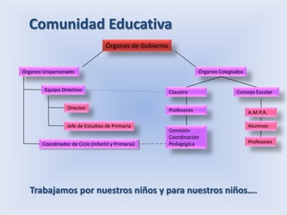 Comunidad Educativa
                                    Órganos de Gobierno


Órganos Unipersonales                                                  Órganos Colegiados


         Equipo Directivo                                 Claustro                    Consejo Escolar

                   Director                               Profesores                        A.M.P.A.

                   Jefe de Estudios de Primaria                                             Alumnos
                                                          Comisión
                                                          Coordinación
        Coordinador de Ciclo (Infantil y Primaria)        Pedagógica                        Profesores




   Trabajamos por nuestros niños y para nuestros niños….
 