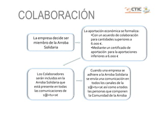 COLABORACIÓN
                           La aportación económica se formaliza:
                                •Con un acuerdo de colaboración
  La empresa decide ser         para cantidades superiores a
  miembro de la Arroba          6.000 €.
       Solidaria                •Mediante un certificado de
                                aportación para la aportaciones
                                inferiores a 6.000 €



                                Cuando una empresa se
    Los Colaboradores        adhiere a la Arroba Solidaria
   serán incluidos en la    se envía una comunicación en
   Arroba Solidaria que          todos los canales de la
  está presente en todas     1@+tu=1€ así como a todos
  las comunicaciones de      las personas que componen
        1@+tu=1€              la Comunidad de la Arroba
 