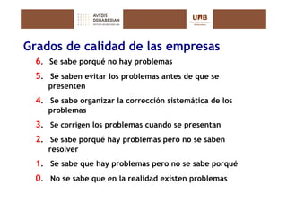 Grados de calidad de las empresas
  6. Se sabe porqué no hay problemas
  5. Se saben evitar los problemas antes de que se
     presenten
  4. Se sabe organizar la corrección sistemática de los
     problemas
  3. Se corrigen los problemas cuando se presentan
  2. Se sabe porqué hay problemas pero no se saben
     resolver
  1. Se sabe que hay problemas pero no se sabe porqué
  0. No se sabe que en la realidad existen problemas
 