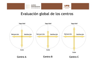 Evaluación global de los centros

          Seguridad                                Seguridad                        Seguridad




Reinserción           Satisfacción   Reinserción            Satisfacción   Reinserción           Satisfacción




              Coste                                 Coste
                                                                                         Coste


        Centro A                             Centro B                             Centro C
 