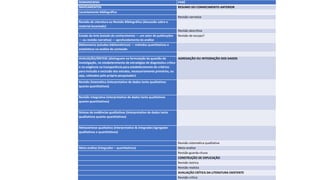 ROMANOWSKI PARÉ
MAPEAMENTOS RESUMO DO CONHECIMENTO ANTERIOR
Levantamento bibliográfico
Revisão narrativa
Revisão de Literatura ou Revisão Bibliográfica (discussão sobre o
material levantado)
Revisão descritiva
Estado da Arte (estado do conhecimento — um setor de publicações
— ou revisão narrativa) — aprofundamento da análise
Revisão de escopo?
Bibliometria (estudos bibliométricos) — métodos quantitativos e
estatísticos na análise do conteúdo
AVALIAÇÃO/SÍNTESE (distinguem na formulação da questão de
investigação, no estabelecimento de estratégias de diagnóstico crítico
e na exigência na transparência para estabelecimento de critérios
para inclusão e exclusão dos estudos, necessariamente primários, ou
seja, coletados pelo próprio pesquisador)
AGREGAÇÃO OU INTEGRAÇÃO DOS DADOS
Revisão Sistemática (interpretativo de dados tanto qualitativos
quanto quantitativos)
Revisão Integrativa (interpretativo de dados tanto qualitativos
quanto quantitativos)
Síntese de evidências qualitativas (interpretativo de dados tanto
qualitativos quanto quantitativos)
Metassíntese qualitativa (interpretativo & integrador/agregador
qualitativos e quantitativos)
Revisão sistemática qualitativa
Meta-análise (integrador – quantitativos) Meta-análise
Revisão guarda-chuva
CONSTRUÇÃO DE EXPLICAÇÃO
Revisão teórica
Revisão realista
AVALIAÇÃO CRÍTICA DA LITERATURA EXISTENTE
Revisão crítica
 