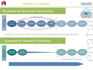 Cambio en el proceso

Del proceso de Facturación Convencional…




  El objetivo es eliminar tareas del proceso que no añaden valor y tan solo generan gasto


… al proceso de Facturación Electrónica




           Este nuevo proceso nos proporciona muchas posibilidades de automatización
 