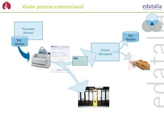 Visión proceso convencional


     Proveedor
      (Emisor)
                                                 Sist.
 Sist.                                          Gestión
Gestión
                                     Cliente
                                   (Receptor)
 