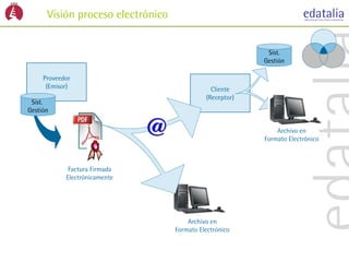 Visión proceso electrónico


                                                           Sist.
                                                          Gestión

     Proveedor
      (Emisor)                                 Cliente
                                             (Receptor)
 Sist.
Gestión


                                                              Archivo en
                                                          Formato Electrónico



             Factura Firmada
            Electrónicamente




                                       Archivo en
                                   Formato Electrónico
 