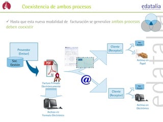 Coexistencia de ambos procesos

 Hasta que esta nueva modalidad de facturación se generalice ambos procesos
deben coexistir


                                                                           Sist.
                                                                          Gestión
                                                            Cliente
       Proveedor                                          (Receptor)
        (Emisor)

   Sist.                                                                  Archivo en
                                                                            Papel
  Gestión




                     Factura Firmada
                    Electrónicamente                                       Sist.
                                                                          Gestión

                                                            Cliente
                                                          (Receptor)


                                                                          Archivo en
                                                                          Electrónico
                        Archivo en
                    Formato Electrónico
 