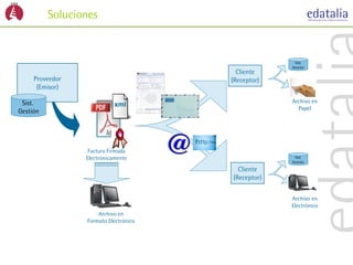 Soluciones


                                                     Sist.
                                                    Gestión
                                         Cliente
     Proveedor                         (Receptor)
      (Emisor)

 Sist.                                              Archivo en
                            xml
                                                      Papel
Gestión




                  Factura Firmada
                 Electrónicamente                    Sist.
                                                    Gestión

                                         Cliente
                                       (Receptor)


                                                    Archivo en
                                                    Electrónico
                     Archivo en
                 Formato Electrónico
 