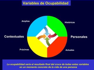 Variables de Ocupabilidad
PersonalesContextuales
Históricas
ActualesPróximas
Amplias
………
La ocupabilidad sería el resultad...
