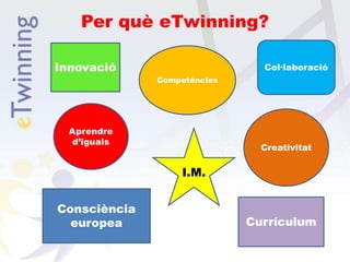 Per què eTwinning?
Innovació
Competències
I.M.
Col·laboració
Aprendre
d’iguals
Consciència
europea
Creativitat
Currículum
 