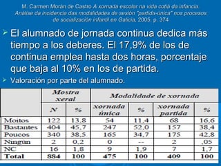 M. Carmen Morán de Castro A xornada escolar na vida cotiá da infancia.
Análise da incidencia das modalidades de sesión "partida-única" nos procesos
de socialización infantil en Galicia, 2005. p. 374

 El alumnado de jornada continua dedica más

tiempo a los deberes. El 17,9% de los de
continua emplea hasta dos horas, porcentaje
que baja al 10% en los de partida.


Valoración por parte del alumnado.

 