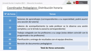 Coordinador Pedagógico: Distribución horaria 
N° de horas Tareas 
12 
Sesiones de aprendizajes (correspondientes a su especialidad, podrá asumir 
una sección de tutoría) 
12 
Labores de acompañamiento (a cada profesor se le observa una sesión 
completa y se le brinda la asesoría correspondiente) 
02 
Trabajo colegiado con los profesores a su cargo (estas deben coincidir con lo 
programado a los profesores) 
02 Planificación y entrega de resultados con el equipo directivo. 
02 Revisión de documentos pedagógicos 
30 Total de Horas semanales 
 