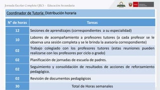Coordinador de Tutoría: Distribución horaria 
N° de horas Tareas 
12 Sesiones de aprendizajes (correspondientes a su especialidad) 
10 
Labores de acompañamiento a profesores tutores (a cada profesor se le 
observa una sesión completa y se le brinda la asesoría correspondiente) 
02 
Trabajo colegiado con los profesores tutores (estas reuniones pueden 
realizarse con los profesores por ciclo o grado) 
02 Planificación de jornadas de escuela de padres. 
02 
Seguimiento y consolidación de resultados de acciones de reforzamiento 
pedagógico. 
02 Revisión de documentos pedagógicos 
30 Total de Horas semanales 
 