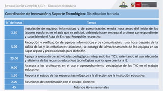 Coordinador de Innovación y Soporte Tecnológico: Distribución horaria 
N° de horas Tareas 
2.30 
Instalación de equipos informáticos y de comunicación, media hora antes del inicio de las 
labores escolares en el aula que se solicitó, debiendo hacer entrega al profesor correspondiente 
y suscribiendo el Acta de Entrega-Recepción respectiva. 
5.00 
Recepción y verificación de equipos informáticos y de comunicación, una hora después de la 
salida de los y las estudiantes; asimismo, se encarga del almacenamiento de los equipos en un 
lugar seguro y preestablecido para dicho fin. 
25.00 
Apoya la ejecución de actividades pedagógicas integrando las TIC’s, orientando el uso adecuado 
y eficiente de los recursos educativos tecnológicos con los que cuenta la IE. 
9.00 
Asesora a los profesores en el uso y aprovechamiento pedagógico de las TIC en el trabajo 
educativo 
1.30 Reporta el estado de los recursos tecnológicos a la dirección de la institución educativa. 
2.00 Reuniones de coordinación con el equipo directivo 
45 Total de Horas semanales 
 