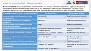Aulas funcionales: Son aulas destinadas e implementadas con recursos educativos específicos y especializados para el 
desarrollo del proceso de enseñanza y aprendizaje de una determinada área curricular o áreas afines. Las instituciones 
educativas realizan acciones para reorganizar las aulas existentes a fin de convertirlas en aulas funcionales o temáticas 
Criterio para articular organizar las aulas funcionales Áreas curriculares Denominación del aula 
Ambientes para el desarrollo de competencias 
comunicacionales 
Comunicación 1. Aula funcional de comunicación 
Ambiente para el desarrollo de competencias 
matemáticas 
Matemática 1. Aula funcional de matemática. 
Ambientes para el desarrollo de competencias 
comunicacionales en inglés 
Inglés 1. Aula funcional de inglés 
Ambientes para desarrollar competencias del ámbito 
personal 
Persona Familia Relaciones Humanas - 
Educación Religiosa 
1. Aula funcional de desarrollo 
personal 
Ambientes para el desarrollo de la Ciudadanía Formación Cívica y Ciudadana – Historia 
Geografía y economía 
1. Aula funcional de ciudadanía 
Ambientes para desarrollar competencias científicas y 
tecnológicas 
Ciencia Tecnología y Ambiente 1. Aula funcional de Ciencias 
(laboratorio de ciencias) 
Ambientes para desarrollar las competencias de arte Arte 1. Aula funcional de arte 
Ambientes para desarrollar capacidades productivas y 
emprendedoras 
Educación para el trabajo 1. Aula – taller de educación para el 
trabajo 
Educación física ( no requiere aula) 
 