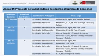 Anexo 01:Propuesta de Coordinadores de acuerdo al Número de Secciones 
Número de 
Secciones 
Número de 
Coordinadores 
Coordinadores Pedagógicos Áreas a cargo 
8 a 12 secciones II Coordinador de Letras Comunicación, Inglés, Arte, Ciencias Sociales. 
Coordinador de Ciencias Matemática, C.T.A., Ed. Para el Trabajo, Ed. Física y 
Religión 
13 a 18 
secciones 
III Coordinador de Comunicación Comunicación, Inglés, Arte y Ed. Física. 
Coordinador de Matemática Matemática, C.T.A., Ed. Para el Trabajo 
Coordinador de Sociales Historia, Geografía y Economía, Formación 
Ciudadana y Cívica, Persona Familia y Relaciones 
Humanas y Religión. 
19 a 25 
secciones 
IV Coordinador de Comunicación Comunicación, Inglés, Arte. 
Coordinador de Matemática Matemática y Ed. Física 
Coordinador de Sociales Historia, Geografía y Economía, Formación 
Ciudadana y Cívica, Persona Familia y Relaciones 
Humanas y Religión. 
Coordinador de Ciencias C.T.A., Educación para el Trabajo 
 