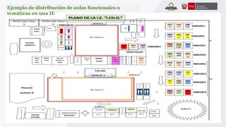 Hos-picio 
Educ. 
Física 
SS. 
H. 
SS 
H. 
HGE 
2 
COM 
6 
ING 
3 
COM 
5 
ING 
4 
FCC 
2 
MAT 
4 
COM 
4 
CTA 
1 
PFRH 
/REL 
EPT 
1 
MAT 
5 
PFRH 
2 
CTA 
3 
ART 
2 
Taller Ves 
COM 
3 
MAT 
3 
F 
PLANO DE LA I.E. “I.CH.O.” 
ART 
1 
ING 
2 
ING 
1 
COM 
2 
HGE 
1 
FCC 
1 
PFRH 
1 
Jardínes 
GRAN SALÓN 
MAT 
6 
c 
o 
m 
Aula 
Taller 
Comu-nicac. 
PATIO N° 2 
Audio-visual 
Psi 
col 
og 
Mate 
má-ticas 
Biblio-teca 
Sala de 
Lectura y 
video 
Estrado 
PATIO 3 (Ed. Física 
3) 
PATIO 4 (Ed. Física 
4) 
Ed. Física 2 
COM 
1 
MAT 
2 
MAT 
1 
Cafetín 
CTA 2 
Jef Lab 
AIP 2 
Depósito 
AIP 1 
CTA 4 
Administración 
Dirección 
AIP 3 AIP 4 
HGE 3 
Vestu Portó 
arios 
Plazuela 
Jardines A 
Portón 
Entrada 
Puerta Entr./Sal. 
Ed. Física 1 
Puerta Entr. /Sal. 
P 
F 
R 
H 
Museo 
HGE 
A 
r 
t 
e 
Taller 
Cosme-tología 
HOS-PICIO 
Al 
m 
ac 
én 
EPT 2 
REL 2 
Meca 
Carp. 
Cocina 
Rel/Ing. 
Dep. 
PABELLÓN 1 
Jardines C 
PABELLÓN 2 
PABELLÓN 3 
PABELLÓN 4 
PABELLÓN 5 
PABELLÓN 6 
PABELLÓN 7 
PABELLÓN 8 
PABELLÓN 9 
PABELLÓN 10 
PATIO N° 1 
Jardines B 
Jardines D 
PISCINA 
OLÍMPICA 
VI 
VII 
Ejemplo de distribución de aulas funcionales o 
temáticas en una IE 
 