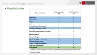Jornada Escolar Completa (JEC) – Educación Secundaria
* Ampliación de 2 a 5 horas pedagógicas a la semana 266 IIEE seleccionadas para el Fortalecimiento de la Educación Física
y el Deporte Escolar en las Instituciones Educativas Públicas de los niveles de Educación Primaria y Secundaria de
Educación Básica Regular.
Áreas curriculares
Horas Semanales
JES
Horas Semanales
JEC
Matemática 4 6
Comunicación 4 5
Inglés 2 5
Arte 2 2
Historia, Geografía y Economía 3 3
Formación Ciudadana y Cívica 2 3
Persona Familia y Relaciones Humanas 2 2
Educación Física* 2 2
Educación Religiosa 2 2
Ciencia Tecnología y Ambiente 3 5
Educación para el Trabajo 2 3
Tutoría y Orientación Educativa 1 2
Horas libre disponibilidad 6 5
Total de horas 35 45
Plan de Estudios
 