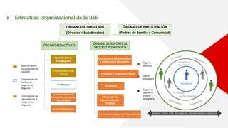 Estructura organizacional de la IIEE
ORGANO DE DIRECCIÓN
(Director + Sub director)
ÓRGANO PEDAGÓGICO
Coordinadores
Pedagógicos
Coordinadores de
Tutoría
Profesores
Coordinadores de
Innovación y Soporte
Tecnológico
Apoyo Pedagógico
ÓRGANO DE SOPORTE AL
PROCESO PEDAGÓGICO
Coordinador Administrativo
y de Recursos Educativos
Psicólogo / Trabajador Social
Secretaria
Personal de
Mantenimiento /
Limpieza
Personal de Vigilancia / Guardianía
ÓRGANO DE PARTICIPACIÓN
(Padres de Familia y Comunidad)
Soporte: Coord. Adm, Psicólogo (a), Mantenimiento y Vigilancia
Estudiantes
Docentes y
Coordinadores
Apoyo Pedagógico
Órgano
directivo
Órgano
pedagógico
Órgano de
soporte al
proceso
pedagógico
Selección entre
los profesores de
cada IIEE
Contratación de
Profesores a
cargo de las
Regiones
Contratación de
personal CAS a
cargo de las
Regiones
 