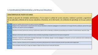 1. Coordinador(a) Administrativo y de Recursos Educativos
CARACTERÍSTICAS DEL PUESTO Y/O CARGO
Coordina la ejecución de actividades administrativas a fin de mejorar la calidad del servicio educativo, mediante la previsión y seguimiento
del uso adecuado y eficiente de los recursos educativos y financieros, de la información y los ambientes de aprendizaje con los que cuenta la
IE.
a. Organizar la gestión administrativa de soporte al proceso pedagógico.
b.
Asegurar el uso, mantenimiento y conservación de los recursos educativos y ambientes pedagógicos en coordinación con el equipo directivo, profesores, personal de apoyo
educativo y de soporte al proceso pedagógico.
c.
Identificar de manera oportuna las carencias, insuficiencias y deterioro de los materiales y ambientes de aprendizaje para coordinar el mantenimiento, reposición y baja.
d.
Manejar la información sobre el cumplimento de los resultados de aprendizaje y de gestión de la IE de manera transparente.
e.
Gestionar y mantener la información actualizada relacionada a los materiales, equipos, recursos pedagógicos y financieros, así como condiciones de los ambientes de
aprendizaje de la IE, de manera transparente.
f.
Verificar y reportar al director de la IE la asistencia y permanencia del personal de la institución educativa durante la jornada escolar programada.
g.
Otras actividades inherentes a su cargo que designe el Órgano de Dirección de la Institución Educativa.
 