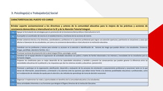 3. Psicólogo(a) o Trabajador(a) Social
CARACTERÍSTICAS DEL PUESTO Y/O CARGO
Brindar soporte socioemocional a los directivos y actores de la comunidad educativa para la mejora de las prácticas y acciones de
convivencia democrática e intercultural en la IE y de la Atención Tutorial Integral.
a. Apoyar la formulación de estrategias para la promoción de la Convivencia Democrática e Intercultural en la IE.
b. Acompañar al coordinador de tutoría en el establecimiento y monitoreo de las acciones de tutoría.
c.
Brindar asistencia técnica a los directivos, coordinadores y profesores en su ejercicio profesional para lograr una atención oportuna y pertinente en situaciones y casos que
afecten el bienestar de los estudiantes; así como a la convivencia democrática e intercultural en la institución educativa.
d.
Coordinar con los profesores y tutores para orientar su accionar en la atención e identificación de factores de riesgo que puedan afectar a los estudiantes. (Violencia,
drogas, pandillaje, abandono familiar, etc.)
e. Promover acciones de prevención de la salud integral (física, psicología, social)
f.
Coordinar con el equipo directivo la organización de actividades educativas con padres y madres de familia relacionados a los intereses y necesidades de los estudiantes para su
formación integral.
i.
Proponer las condiciones para un mejor desarrollo de las capacidades educativas y también a prevenir las consecuencias que pueden generar la diferencia entre las
necesidades educativas de la población y las respuestas que dan los sistemas sociales y educativos. (prevención)
j.
Promover y participar en la organización, planificación, desarrollo y evaluación de los procesos de orientación y asesoramiento profesional y vocacional, tanto en lo que
tienen de información, asesoramiento y orientación a los alumnos ante las opciones que deban tomar frente a las distintas posibilidades educativas o profesionales, como
en la elaboración de métodos de ayuda para la elección y de métodos de aprendizaje de toma de decisión vocacional.
k. Organizar e implementar las redes y oportunidades en beneficio de la comunidad educativa y los estudiantes.
l. Otras actividades inherentes a sus funciones que designe el Órgano Directivo de la Institución Educativa.
 