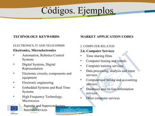 Códigos. Ejemplos

TECHNOLOGY KEYWORDS                         MARKET APPLICATION CODES  

ELECTRONICS, IT AND TELECOMMS               2. COMPUTER RELATED
Electronics, Microelectronics               2.6. Computer Services 
•     Automation, Robotics Control          • Time sharing films
      Systems                               • Computer leasing and rentals
•     Digital Systems, Digital              • Computer training services
      Representation
                                            • Data processing, analysis and input
•     Electronic circuits, components and        services
      equipment
                                            • Computerised billing and accounting
•     Electronic engineering                     services
•     Embedded Systems and Real Time        • Databases and on-line information
      Systems                                    services
•     High Frequency Technology,            • Other computer services
      Microwaves
•     Magnetic and Superconductory
      Materials/Devices
 
