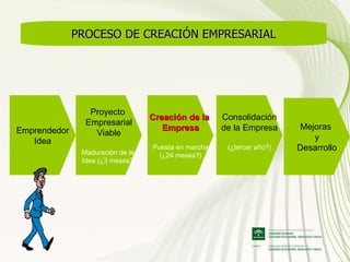 Emprendedor Idea Proyecto  Empresarial Viable Maduración de la  Idea (¿3 meses?) Creación de la  Empresa Puesta en marcha (¿24 meses?) Consolidación de la Empresa (¿tercer año?) Mejoras  y Desarrollo PROCESO DE CREACIÓN EMPRESARIAL 