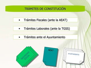Trámites Fiscales (ante la AEAT) Trámites Laborales (ante la TGSS) Trámites ante el Ayuntamiento SEGURIDAD SOCIAL AEAT AYUNTAMIENTO TRÁMITES DE CONSTITUCIÓN 
