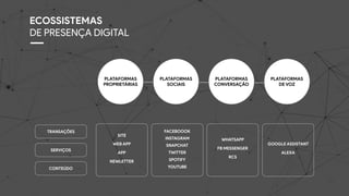 ECOSSISTEMAS
DE PRESENÇA DIGITAL
PLATAFORMAS
PROPRIETÁRIAS
CONTEÚDO
PLATAFORMAS
CONVERSAÇÃO
PLATAFORMAS
SOCIAIS
PLATAFORMAS
DE VOZ
SERVIÇOS
TRANSAÇÕES
SITE
WEB APP
APP
NEWLETTER
FACEBOOOK
INSTAGRAM
SNAPCHAT
TWITTER 
SPOTIFY 
YOUTUBE
WHATSAPP
FB MESSENGER
RCS
GOOGLE ASSISTANT
ALEXA
 