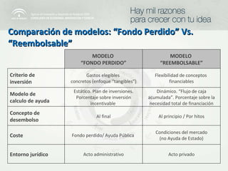 Comparación de modelos: “Fondo Perdido” Vs. “Reembolsable” MODELO  “ REEMBOLSABLE” MODELO  “ FONDO PERDIDO” Criterio de  inversión Gastos elegibles  concretos (enfoque “tangibles”) Flexibilidad de conceptos  financiables Concepto de  desembolso Coste Al final Al principio / Por hitos Fondo perdido/ Ayuda Pública  Condiciones del mercado (no Ayuda de Estado) Entorno jurídico Acto administrativo Acto privado Modelo de  calculo de ayuda Estático. Plan de inversiones. Porcentaje sobre inversión incentivable  Dinámico. “Flujo de caja acumulada”. Porcentaje sobre la necesidad total de financiación 
