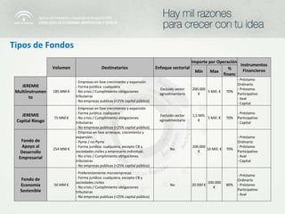 Tipos de Fondos Volumen Destinatarios Enfoque sectorial Importe por Operación Instrumentos Financieros Mín Max % financ JEREMIE Multiinstrumento 185 MM € - Empresas en fase crecimiento y expansión - Forma jurídica: cualquiera - No crisis / Cumplimiento obligaciones tributairas - No empresas publicas (<25% capital público) Excluido sector agroalimentario 200.000 € 5 Mill. € 70% - Préstamo Ordinario - Préstamo Participativo - Aval - Capital JEREMIE Capital Riesgo 75 MM € - Empresas en fase crecimiento y expansión - Forma jurídica: cualquiera - No crisis / Cumplimiento obligaciones tributairas - No empresas publicas (<25% capital público) Excluido sector agroalimentario 1,5 Mill. € 5 Mill. € 70% - Préstamo Participativo - Capital Fondo de Apoyo al Desarrollo Empresarial 254 MM € - Empresa en fase arranque, crecimiento y expansión. - Pyme / no Pyme - Forma jurídica: cualquiera, excepto CB y sociedades civiles y empresario individual. - No crisis / Cumplimiento obligaciones tributairas - No empresas publicas (<25% capital público) No 200.000 € 10 Mill. € 70% - Préstamo Ordinario - Préstamo Participativo - Aval - Capital Fondo de Economía Sostenible 50 MM € - Preferentemente microempresas - Forma jurídica: cualquiera, excepto CB y sociedades civiles - No crisis / Cumplimiento obligaciones tributairas - No empresas publicas (<25% capital público) No 20.000 € 200.000 € 80% - Préstamo Ordinario - Préstamo Participativo - Aval 