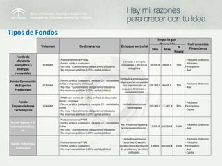 Tipos de Fondos Fondo de eficiencia energética y energías renovables 50 MM € - Preferentemente PYMEs - Forma jurídica: cualquiera - No crisis / Cumplimiento obligaciones tributairas - No empresas publicas (<25% capital público) Limitado a energías renovables y eficiencia energética 20.000 € 2 Mill. € 70% - Préstamo Ordinario - Préstamo Participativo - Aval Fondo Generación de Espacios Productivos 50 MM € - Forma jurídica: cualquiera, excepto CB y sociedades civiles y empresario individual. - No crisis / Cumplimiento obligaciones tributairas - No empresas publicas (<25% capital público) Limitado a empresas con objeto social compatible con la promoción de espacios destinados a usos productivos 100.000 € 4 Mill. € 70% - Préstamo Ordinario - Aval Fondo Emprendedores Tecnológicos 20 MM € - PYME con menos de 4 años, en fase de desarrollo inicial y arranque - Forma jurídica: cualquiera, excepto CB y sociedades civiles - No crisis / Cumplimiento obligaciones tributarias - No empresas publicas (<25% capital público) Limitado a empresas Tecnológicas 150.000 € 1,5 Mill. € 90% - Préstamo Participativo - Capital Fondo Apoyo a la Internacionalización  30 MM € - Preferentemente PYME - Forma jurídica: cualquiera, excepto CB y sociedades civiles - No crisis / Cumplimiento obligaciones tributarias - No empresas publicas (<25% capital público) No. Proyectos ligados a la internacionalización . 12.000 € 500.000 € 100% - Préstamo Ordinario - Aval Fondo Industrias Culturales 10 MM € - Preferentemente PYME - Forma jurídica: cualquiera - No empresas publicas (<25% capital público) Limitado a empresas Culturales: Creación, producción o distribución de productos / servicios culturales. 6.000 € 600.000 € 100% - Préstamo Ordinario - Préstamo Participativo - Aval - Capital Volumen Destinatarios Enfoque sectorial Importe por Operación Instrumentos Financieros Mín Max % financ 