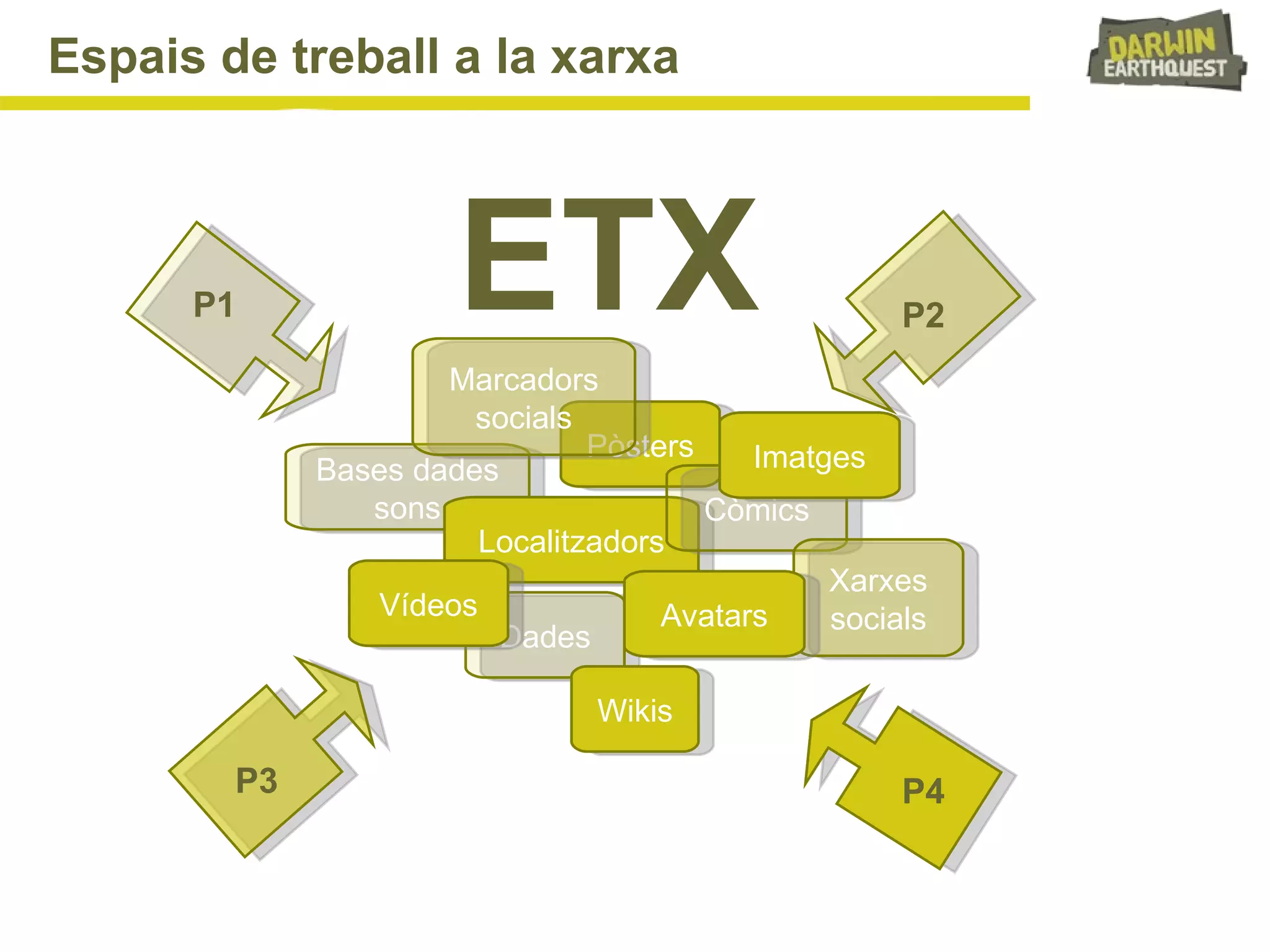 Espais de treball a la xarxa P1 P2 P3 P4 Bases dades sons Pòsters Localitzadors Marcadors socials Dades Vídeos Còmics Wikis Xarxes socials Avatars Imatges ETX 
