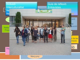 Procés de sensibilització del claustre Setembre- desembre Gener-febrer Març-juny Juny Priorització i planificació de les propostes de transformació Assessorament i formació per a iniciar els canvis Implementació i seguiment  dels  canvis planificats Reflexió i valoració. Propostes futures Procés d’exploració  i reflexió sobre la realitat  del centre i construcció del somni Informació i sensibilització a la comunitat educativa Inici del procés Inclusió Interculturalitat Necessitats de canvi Negociació i compromís Assemblea Guia de reflexió Entrevistes Observacions Informe  autoavaluació Comissions APRO Pla de formació Assemblea Avaluació final Trobada escoles Jornades CEFIRE 