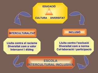 INCLUSIÓ Lluita contra l’exclusió Diversitat com a norma Col·laboració i participació INTERCULTURALITAT Lluita contra el racisme Diversitat com a valor Intercanvi i diàleg CULTURA DIVERSITAT EDUCACIÓ ESCOLA INTERCULTURAL INCLUSIVA 