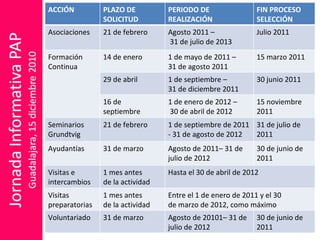 ACCIÓN PLAZO DE SOLICITUD PERIODO DE REALIZACIÓN FIN PROCESO SELECCIÓN Asociaciones 21 de febrero Agosto 2011 – 31 de julio de 2013 Julio 2011 Formación Continua 14 de enero  1 de mayo de 2011 – 31 de agosto 2011 15 marzo 2011 29 de abril  1 de septiembre – 31 de diciembre 2011 30 junio 2011 16 de septiembre 1 de enero de 2012 – 30 de abril de 2012 15 noviembre 2011 Seminarios Grundtvig 21 de febrero 1 de septiembre de 2011 - 31 de agosto de 2012 31 de julio de 2011 Ayudantías  31 de marzo Agosto de 2011– 31 de julio de 2012 30 de junio de 2011 Visitas e intercambios 1 mes antes de la actividad Hasta el 30 de abril de 2012 Visitas preparatorias 1 mes antes de la actividad Entre el 1 de enero de 2011 y el 30 de marzo de 2012, como máximo Voluntariado 31 de marzo Agosto de 20101– 31 de julio de 2012 30 de junio de 2011 