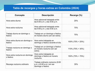 JORNADA LABORAL Y TIPOS DE HORAS EXTRAS.pptx