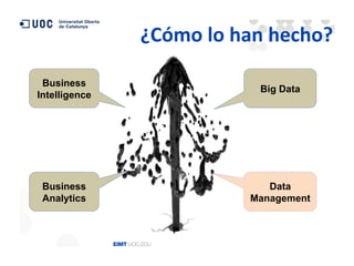 ¿Cómo	
  lo	
  han	
  hecho?
	
  
Business
Intelligence

Big Data

Business
Analytics

Data
Management

 