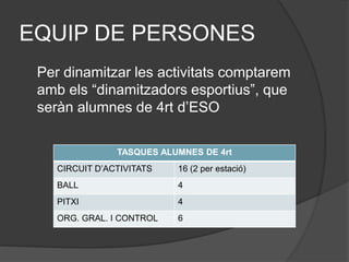 EQUIP DE PERSONES
Per dinamitzar les activitats comptarem
amb els “dinamitzadors esportius”, que
seràn alumnes de 4rt d’ESO
TASQUES ALUMNES DE 4rt
CIRCUIT D’ACTIVITATS 16 (2 per estació)
BALL 4
PITXI 4
ORG. GRAL. I CONTROL 6
 