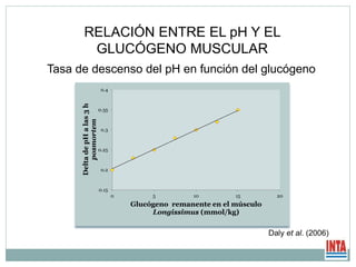 RELACIÓN ENTRE EL pH Y EL
GLUCÓGENO MUSCULAR
0.15
0.2
0.25
0.3
0.35
0.4
0 5 10 15 20
DeltadepHalas3h
posmortem
Glucógeno remanente en el músculo
Longissimus (mmol/kg)
Daly et al. (2006)
Tasa de descenso del pH en función del glucógeno
 
