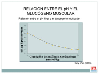 5.5
5.7
5.9
6.1
6.3
6.5
6.7
6.9
20 30 40 50 60
pH24hposmortem
Glucógeno del músculo Longissimus
(mmol/kg)
RELACIÓN ENTRE EL pH Y EL
GLUCÓGENO MUSCULAR
Daly et al. (2006)
Relación entre el pH final y el glucógeno muscular
 