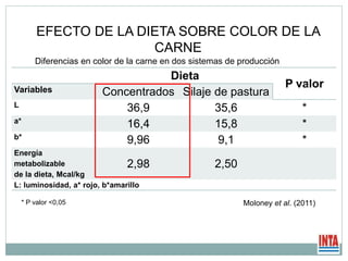 EFECTO DE LA DIETA SOBRE COLOR DE LA
CARNE
Dieta
P valorVariables Concentrados Silaje de pastura
L
36,9 35,6 *
a*
16,4 15,8 *
b*
9,96 9,1 *
Energía
metabolizable
de la dieta, Mcal/kg
2,98 2,50
L: luminosidad, a* rojo, b*amarillo
Moloney et al. (2011)
Diferencias en color de la carne en dos sistemas de producción
* P valor <0,05
 