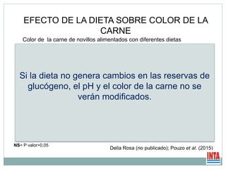 EFECTO DE LA DIETA SOBRE COLOR DE LA
CARNE
Color de la carne de novillos alimentados con diferentes dietas
Dieta
P valor
Variables
Pastura Pastura
0,7% PV maíz
0 lino
Pastura
0,7% PV
0,125% PV lino
Pastura
0,7% PV
0,250% PV lino
L
35,48 36,05 36,42 35,19 NS
a*
19,16 19,89 19,72 19,21 NS
b*
11,25 11,08 11,66 11,04 NS
pH 24 h
5,35 5,32 5,39 5,36 NS
Potencial
Glucolítico,
µmol eq lactato 87,36 92,97 71,97 93,18 NS
L: luminosidad, a* rojo, b*amarillo
Della Rosa (no publicado); Pouzo et al. (2015)
Si la dieta no genera cambios en las reservas de
glucógeno, el pH y el color de la carne no se
verán modificados.
NS= P valor>0,05
 