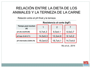 RELACIÓN ENTRE LA DIETA DE LOS
ANIMALES Y LA TERNEZA DE LA CARNE
Resistencia al corte (kgF)
Tiempo post mortem
(d)
1 2 7
pH alto (6,29-6,99) 9,7±4,3 8,5±4,1 6,5±3,7
pH bajo (5,42-5,71) 14,5±5,3 12,2±4,8 9,1±3,2
pH intermedio (5,86-6,19) 19,3±4,0 18,7±4,1 14,7±4,6
Wu et al., 2014
Relación entre el pH final y la terneza
 