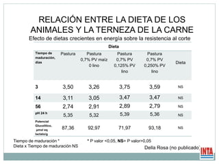 Dieta
Tiempo de
maduración,
días
Pastura Pastura
0,7% PV maíz
0 lino
Pastura
0,7% PV
0,125% PV
lino
Pastura
0,7% PV
0,250% PV
lino
Dieta
3 3,50 3,26 3,75 3,59 NS
14 3,11 3,05 3,47 3,47 NS
56 2,74 2,91 2,89 2,79 NS
pH 24 h
5,35 5,32 5,39 5,36 NS
Potencial
Glucolítico,
µmol eq
lactato/g
87,36 92,97 71,97 93,18 NS
RELACIÓN ENTRE LA DIETA DE LOS
ANIMALES Y LA TERNEZA DE LA CARNE
Efecto de dietas crecientes en energía sobre la resistencia al corte
Della Rosa (no publicado)
* P valor <0,05, NS= P valor>0,05Tiempo de maduración *
Dieta x Tiempo de maduración NS
 