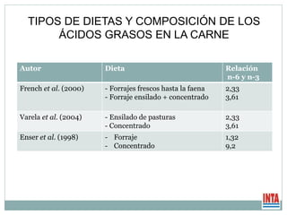TIPOS DE DIETAS Y COMPOSICIÓN DE LOS
ÁCIDOS GRASOS EN LA CARNE
Autor Dieta Relación
n-6 y n-3
French et al. (2000) - Forrajes frescos hasta la faena
- Forraje ensilado + concentrado
2,33
3,61
Varela et al. (2004) - Ensilado de pasturas
- Concentrado
2,33
3,61
Enser et al. (1998) - Forraje
- Concentrado
1,32
9,2
 