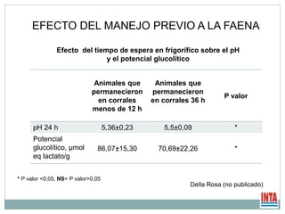 Animales que
permanecieron
en corrales
menos de 12 h
Animales que
permanecieron
en corrales 36 h
P valor
pH 24 h 5,36±0,23 5,5±0,09 *
Potencial
glucolítico, µmol
eq lactato/g
86,07±15,30 70,69±22,26 *
* P valor <0,05, NS= P valor>0,05
EFECTO DEL MANEJO PREVIO A LA FAENA
Efecto del tiempo de espera en frigorífico sobre el pH
y el potencial glucolítico
Della Rosa (no publicado)
 