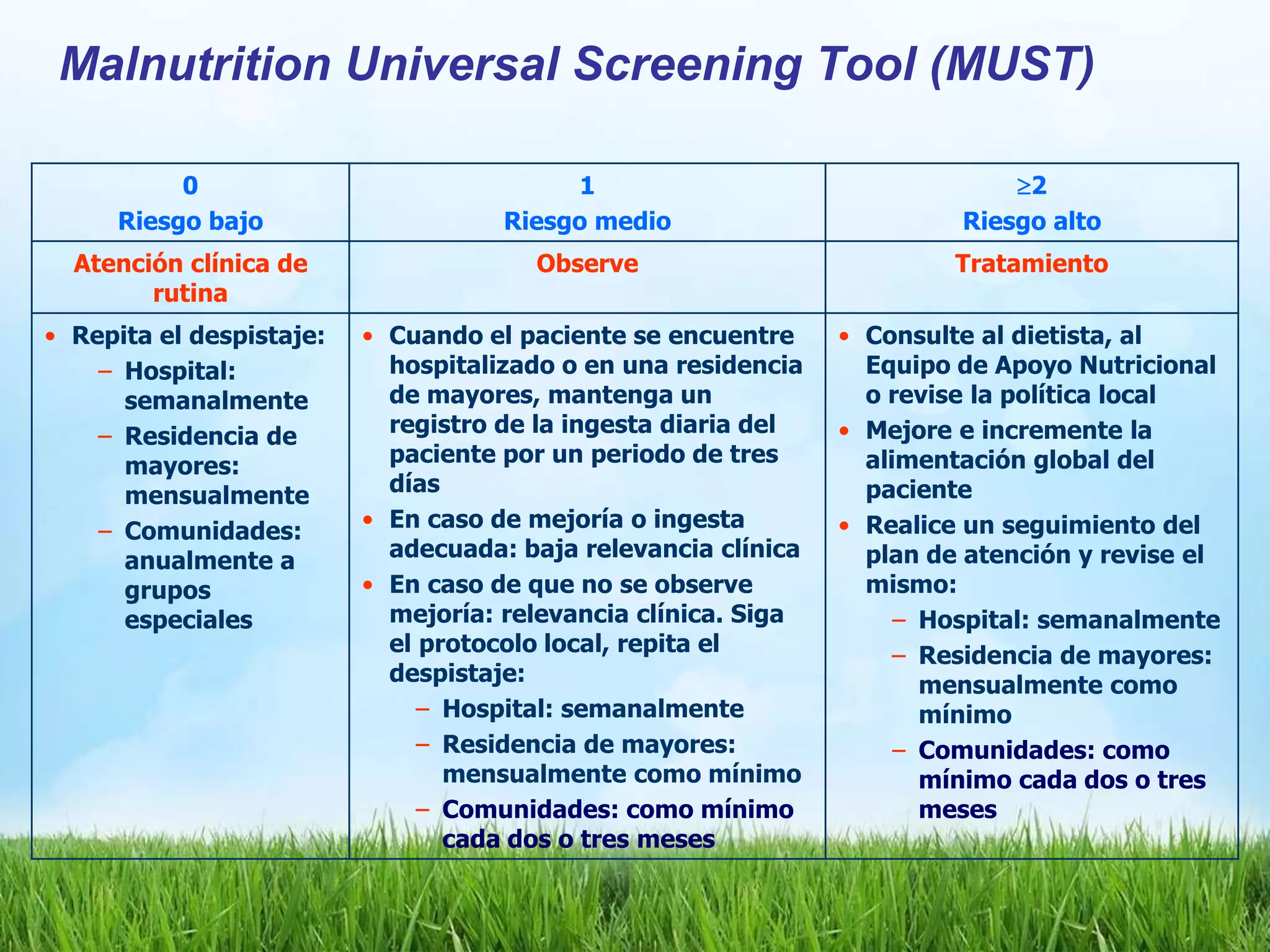 Malnutrition Universal Screening Tool (MUST)
0
Riesgo bajo
1
Riesgo medio
2
Riesgo alto
Atención clínica de
rutina
Observe Tratamiento
• Repita el despistaje:
– Hospital:
semanalmente
– Residencia de
mayores:
mensualmente
– Comunidades:
anualmente a
grupos
especiales
• Cuando el paciente se encuentre
hospitalizado o en una residencia
de mayores, mantenga un
registro de la ingesta diaria del
paciente por un periodo de tres
días
• En caso de mejoría o ingesta
adecuada: baja relevancia clínica
• En caso de que no se observe
mejoría: relevancia clínica. Siga
el protocolo local, repita el
despistaje:
– Hospital: semanalmente
– Residencia de mayores:
mensualmente como mínimo
– Comunidades: como mínimo
cada dos o tres meses
• Consulte al dietista, al
Equipo de Apoyo Nutricional
o revise la política local
• Mejore e incremente la
alimentación global del
paciente
• Realice un seguimiento del
plan de atención y revise el
mismo:
– Hospital: semanalmente
– Residencia de mayores:
mensualmente como
mínimo
– Comunidades: como
mínimo cada dos o tres
meses
 
