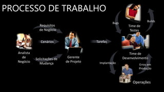 PROCESSO DE TRABALHO
Analista
de
Negócio
Gerente
de Projeto
Time de
Desenvolvimento
Time de
Testes
Operações
Solicitações de
Mudança
Cenários
Requisitos
de Negócio
Bugs
Tarefas
Erros em
Produção
Builds
Implantação
 