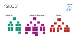 “SILOS”
Negócios Desenvolvimento Teste
Operações
 