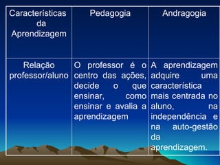 Características  da Aprendizagem Pedagogia Andragogia Relação professor/aluno O professor é o centro das ações, decide o que ensinar, como ensinar e avalia a aprendizagem A aprendizagem adquire uma característica mais centrada no aluno, na independência e na auto-gestão da aprendizagem. 