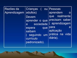 Razões da Aprendizagem Crianças ( ou adultos) Devem aprender o que a sociedade espera que saibam  ( seguindo um currículo padronizado). Pessoas aprendem o que realmente precisam saber ( aprendizagem para a aplicação prática na vida diária). 